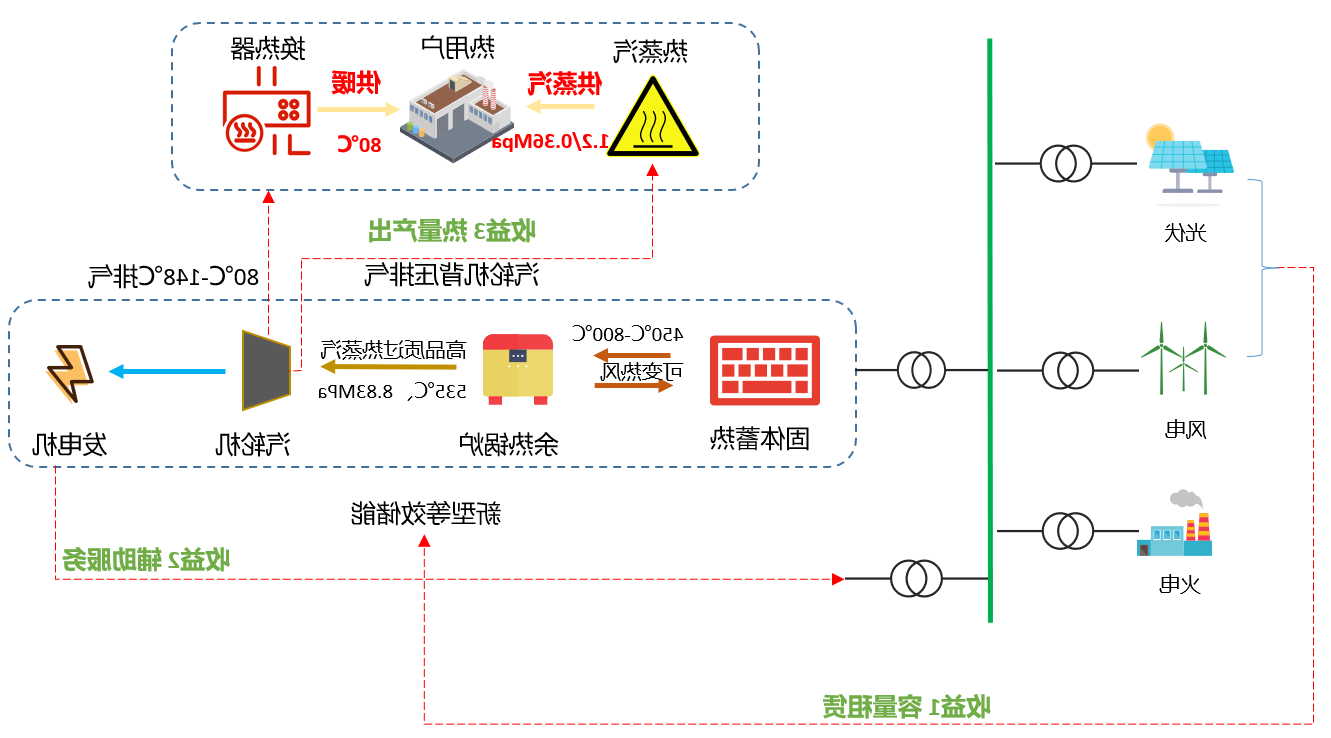 热电联产型高温固体蓄热关键技术