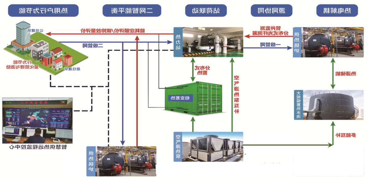 基于高效储能的智慧供热系统